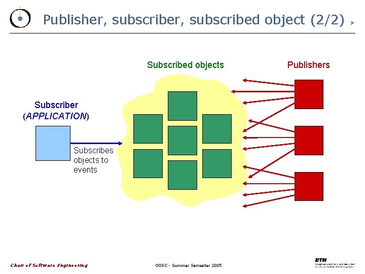 Publisher, subscribed object (2/2) Subscribed objects Subscriber (APPLICATION) Subscribes objects to events Chair of