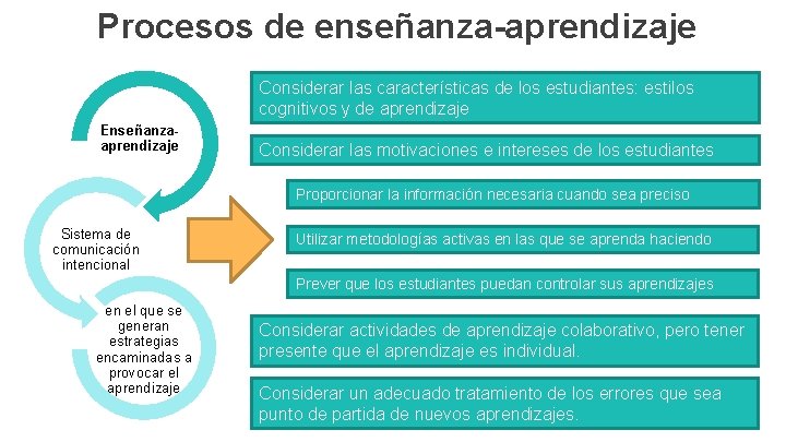 Procesos de enseñanza-aprendizaje Considerar las características de los estudiantes: estilos cognitivos y de aprendizaje