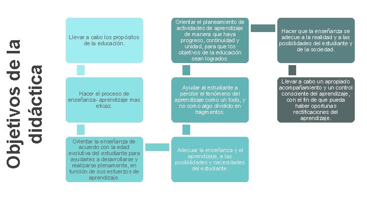 Objetivos de la didáctica Llevar a cabo los propósitos de la educación. Orientar el