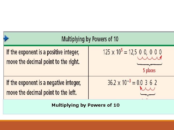 Multiplying by Powers of 10 