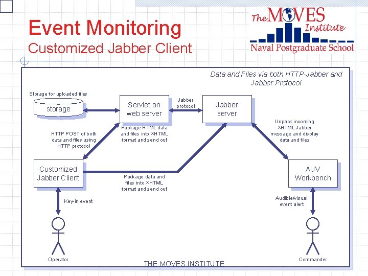 Event Monitoring Customized Jabber Client Data and Files via both HTTP-Jabber and Jabber Protocol