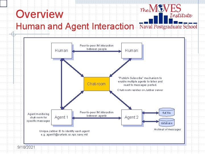 Overview Human and Agent Interaction Human Peer-to-peer IM interaction between people Chat-room Human “Publish-Subscribe”