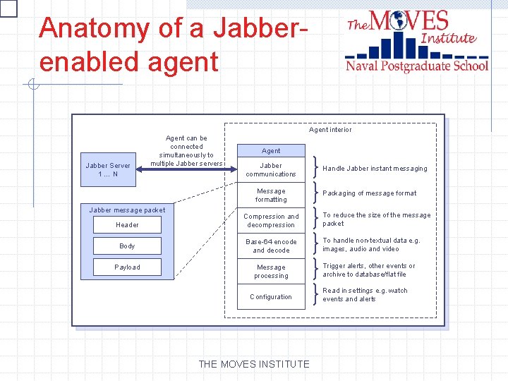Anatomy of a Jabberenabled agent Agent interior Jabber Server 1…N Agent can be connected