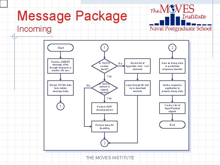Message Package Incoming Start 1 2 Receive JABBER message either through chatroom or another
