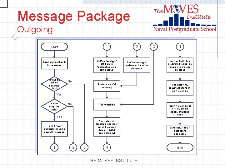 Message Package Outgoing Start 1 2 Load physical files to be packaged Set “content-type”