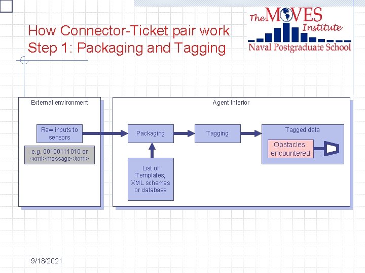 How Connector-Ticket pair work Step 1: Packaging and Tagging External environment Raw inputs to