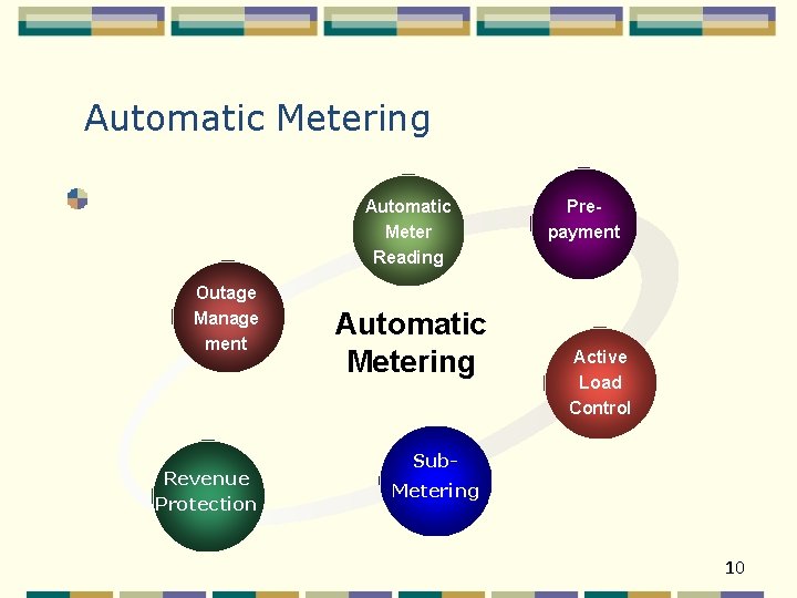 Automatic Metering Automatic Meter Reading Outage Manage ment Revenue Protection Automatic Metering Prepayment Active