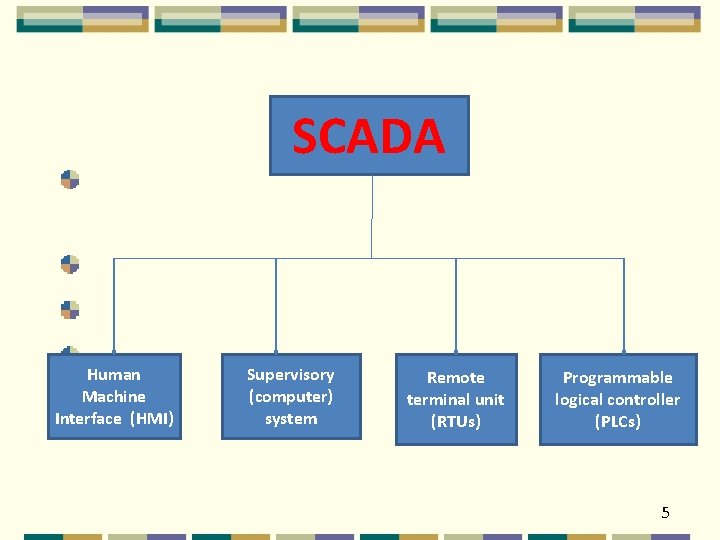 SCADA Human Machine Interface (HMI) Supervisory (computer) system Remote terminal unit (RTUs) Programmable logical