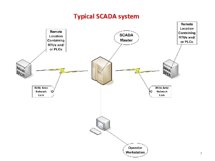 Typical SCADA system Automated Distribution Systems 7 