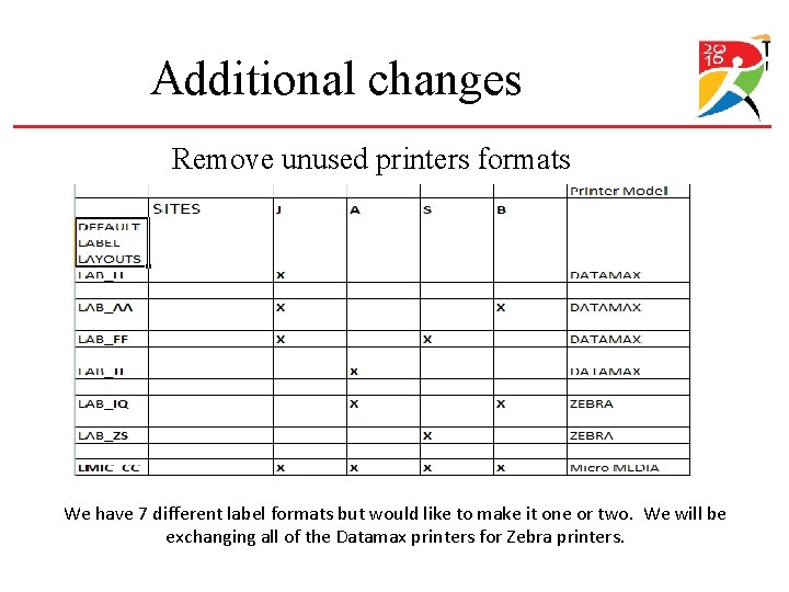 Additional changes Remove unused printers formats We have 7 different label formats but would Additional changes Remove unused printers formats We have 7 different label formats but would
