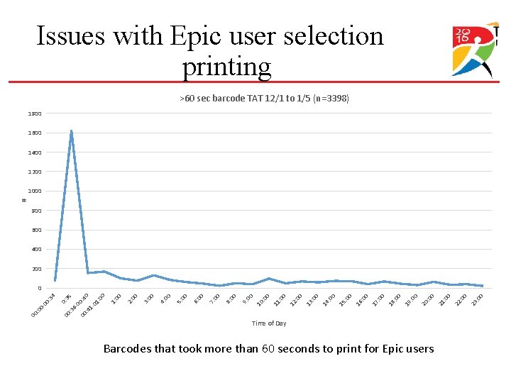 Issues with Epic user selection printing >60 sec barcode TAT 12/1 to 1/5 (n=3398) Issues with Epic user selection printing >60 sec barcode TAT 12/1 to 1/5 (n=3398)