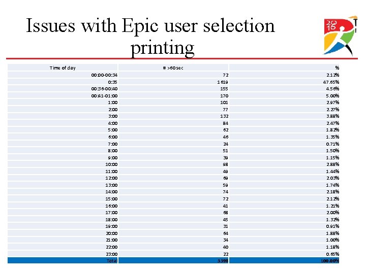 Issues with Epic user selection printing Time of day # >60 sec 00: 00 Issues with Epic user selection printing Time of day # >60 sec 00: 00