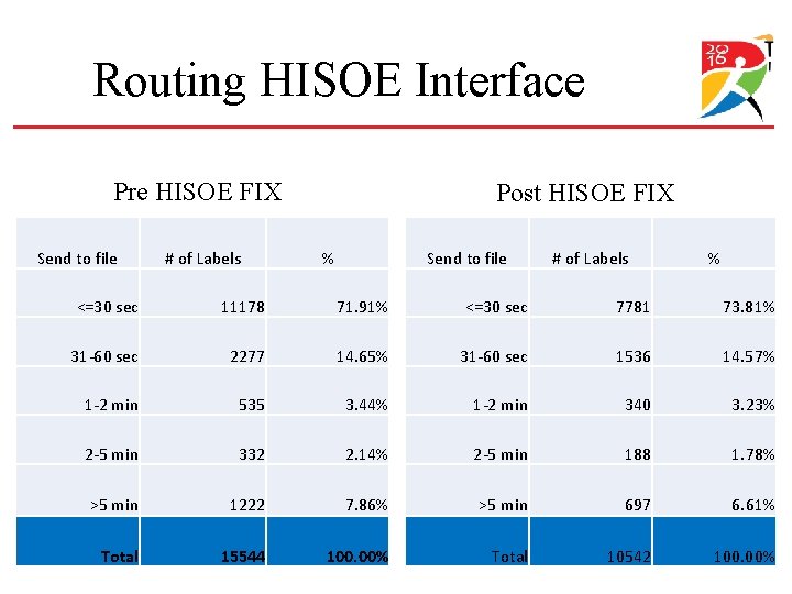 Routing HISOE Interface Pre HISOE FIX Send to file # of Labels Post HISOE Routing HISOE Interface Pre HISOE FIX Send to file # of Labels Post HISOE