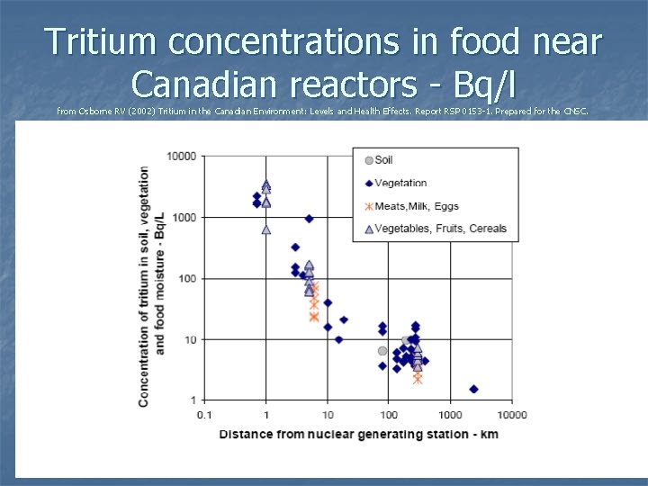 Tritium concentrations in food near Canadian reactors - Bq/l from Osborne RV (2002) Tritium