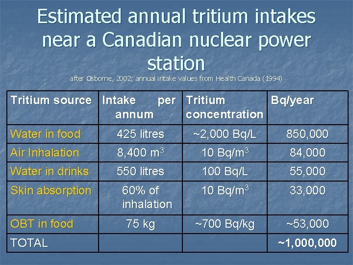 Estimated annual tritium intakes near a Canadian nuclear power station after Osborne, 2002; annual