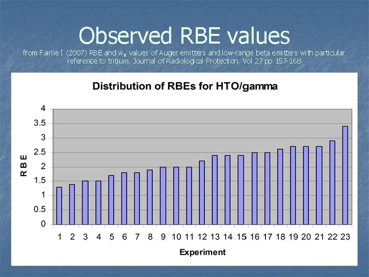 Observed RBE values from Fairlie I (2007) RBE and w. R values of Auger