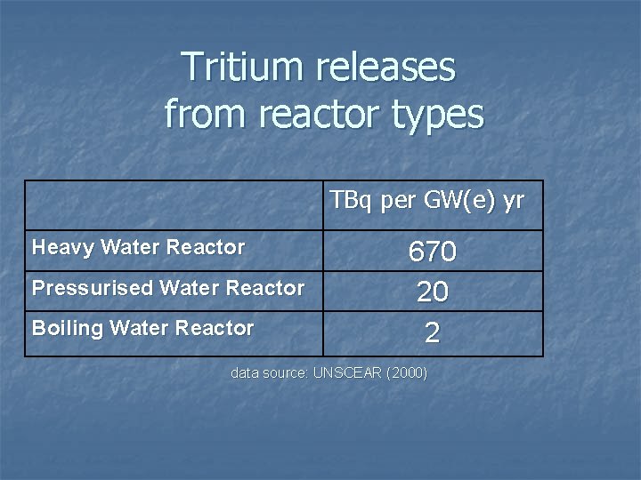 Tritium releases from reactor types TBq per GW(e) yr Heavy Water Reactor Pressurised Water