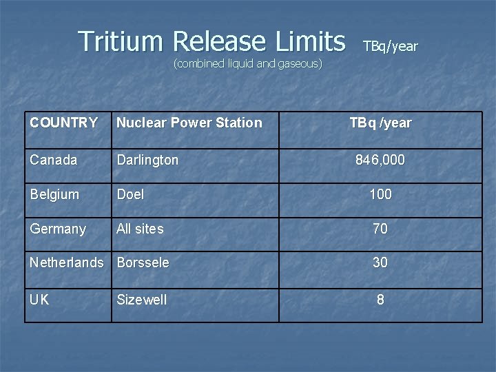 Tritium Release Limits TBq/year (combined liquid and gaseous) COUNTRY Nuclear Power Station TBq /year