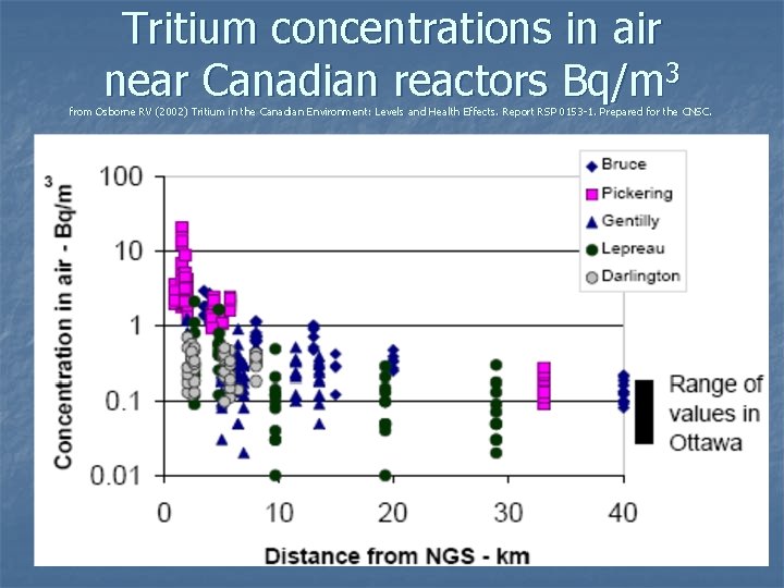 Tritium concentrations in air near Canadian reactors Bq/m 3 from Osborne RV (2002) Tritium