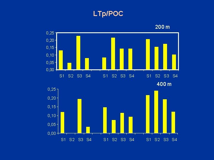 LTp/POC 200 m 0, 25 0, 20 0, 15 0, 10 0, 05 0,