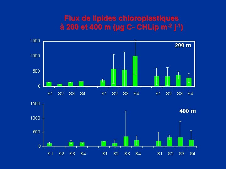 Flux de lipides chloroplastiques à 200 et 400 m (µg C- CHLip m-2 j-1)