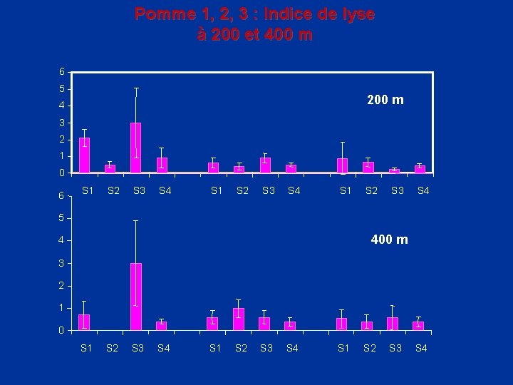 Pomme 1, 2, 3 : Indice de lyse à 200 et 400 m 6