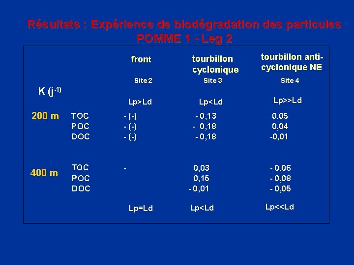 Résultats : Expérience de biodégradation des particules POMME 1 - Leg 2 front tourbillon