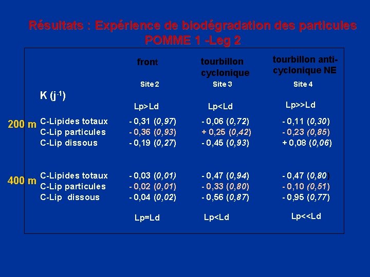 Résultats : Expérience de biodégradation des particules POMME 1 -Leg 2 front tourbillon cyclonique