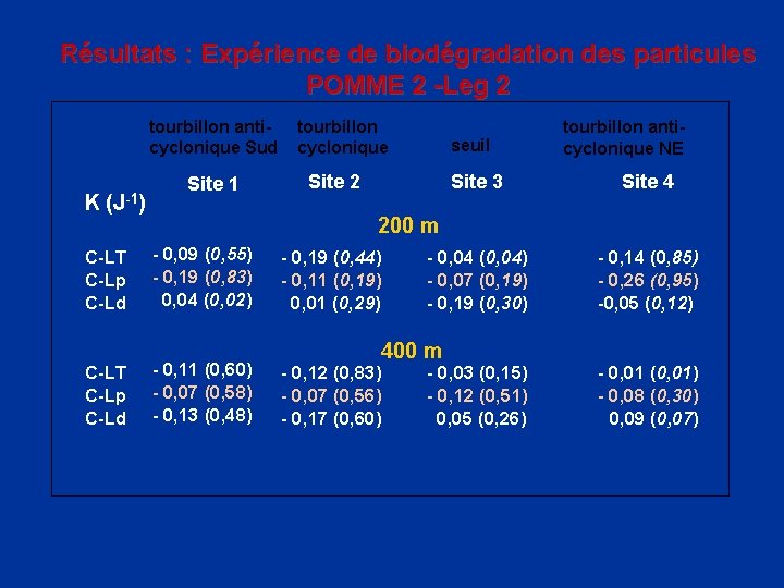 Résultats : Expérience de biodégradation des particules POMME 2 -Leg 2 tourbillon anticyclonique Sud