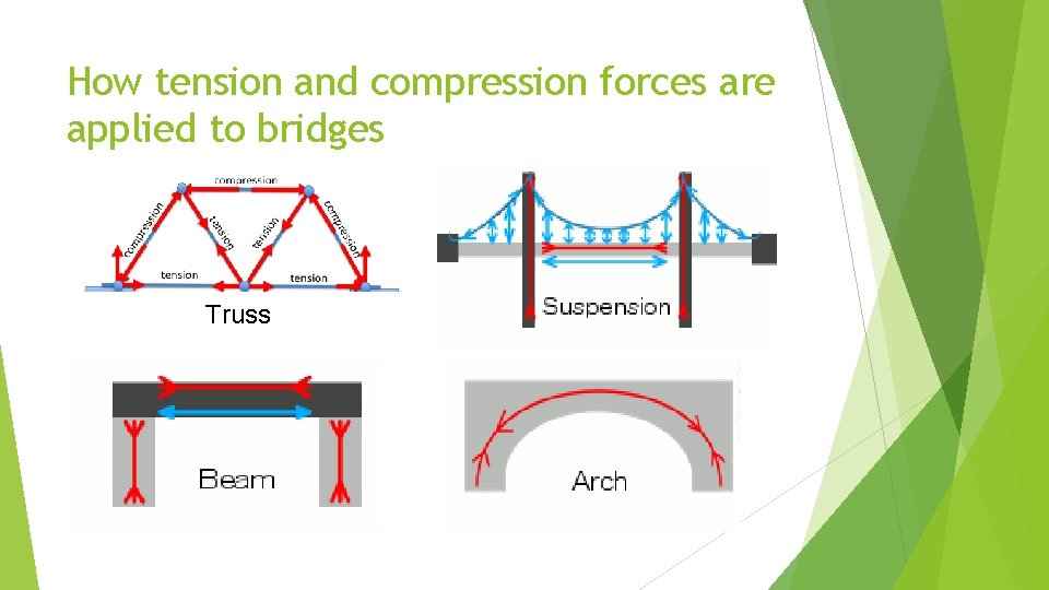 How tension and compression forces are applied to bridges Truss 