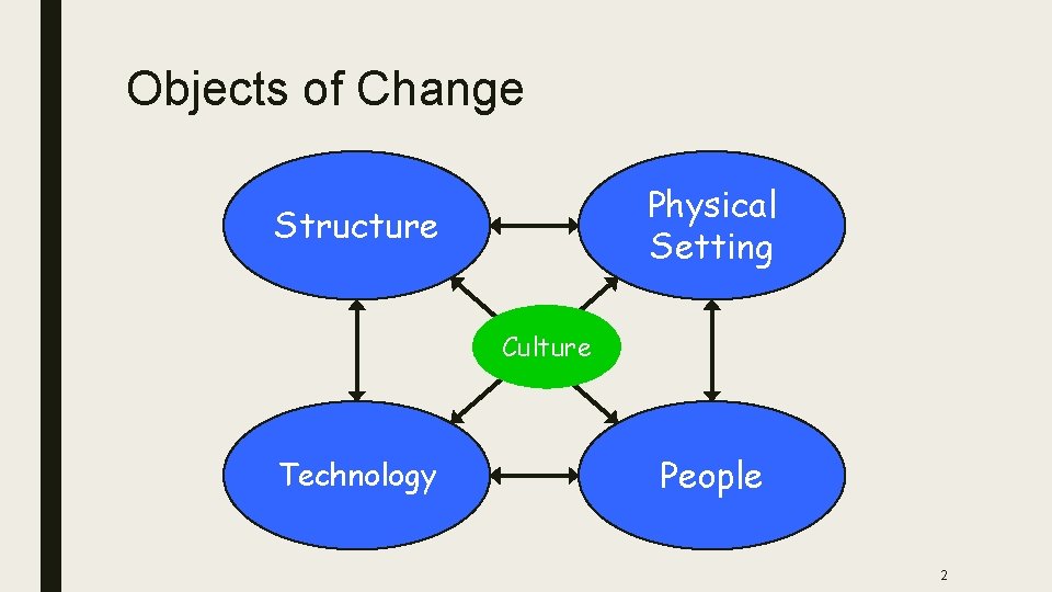 Objects of Change Physical Setting Structure Culture Technology People 2 