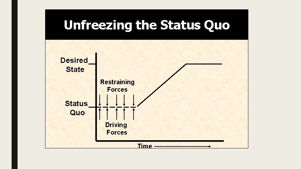 Unfreezing the Status Quo Desired State Restraining Forces Status Quo Driving Forces Time 