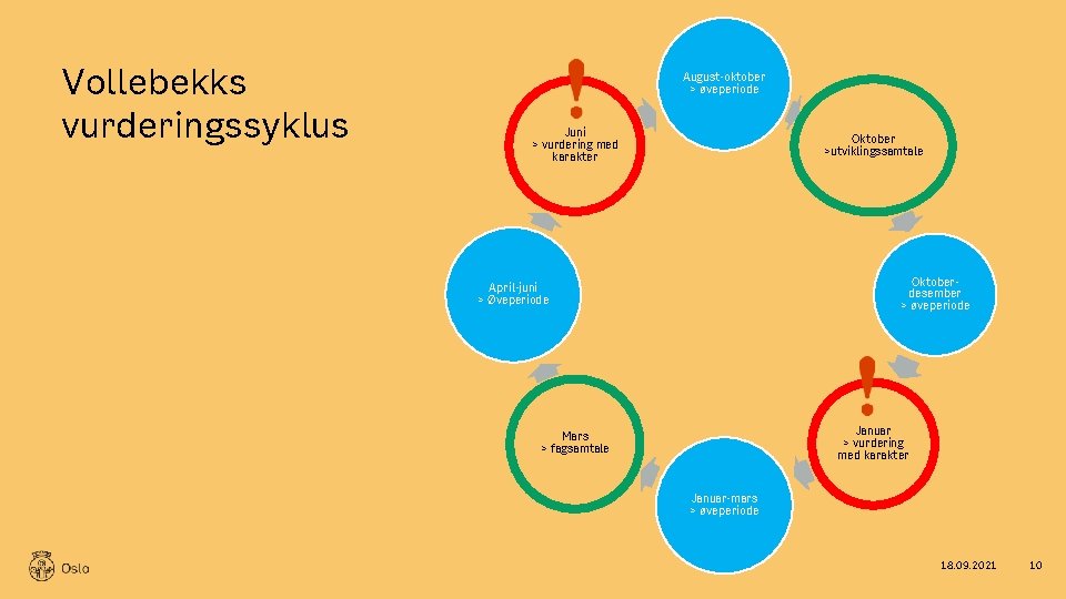 Vollebekks vurderingssyklus August-oktober > øveperiode Juni > vurdering med karakter Oktober >utviklingssamtale Oktoberdesember >