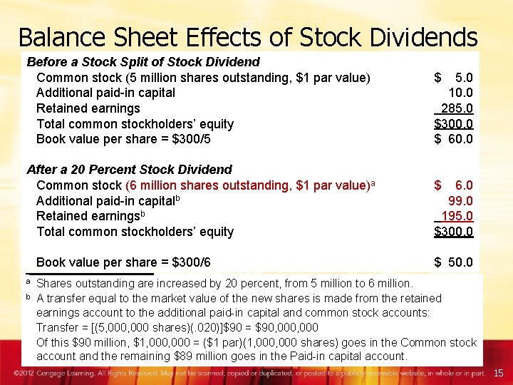 Balance Sheet Effects of Stock Dividends Before a Stock Split of Stock Dividend Common