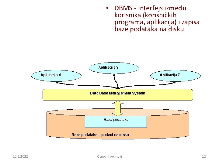  • DBMS - Interfejs između korisnika (korisničkih programa, aplikacija) i zapisa baze podataka