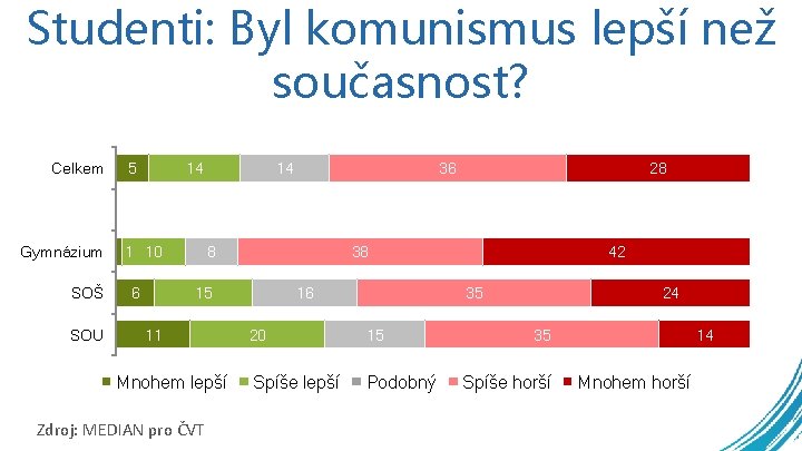 Studenti: Byl komunismus lepší než současnost? Celkem Gymnázium SOŠ SOU 5 14 1 10