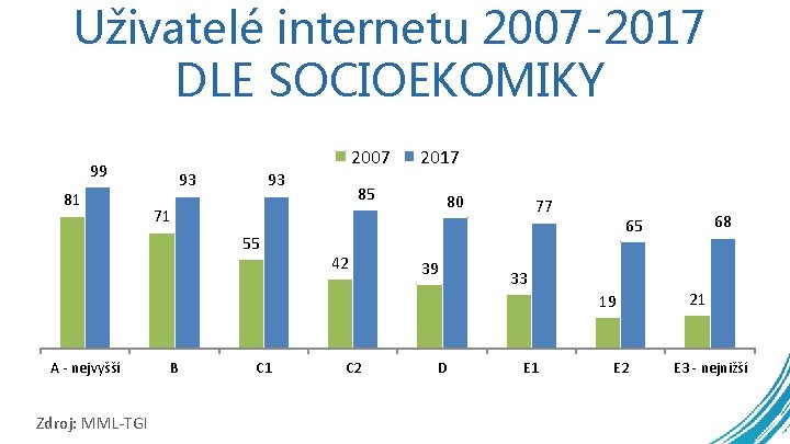 Uživatelé internetu 2007 -2017 DLE SOCIOEKOMIKY 2007 99 81 93 93 2017 85 80