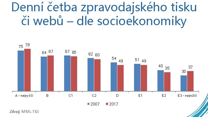 Denní četba zpravodajského tisku či webů – dle socioekonomiky 75 79 64 67 67