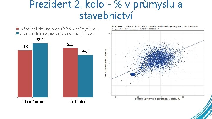 Prezident 2. kolo - % v průmyslu a stavebnictví méně než třetina pracujících v