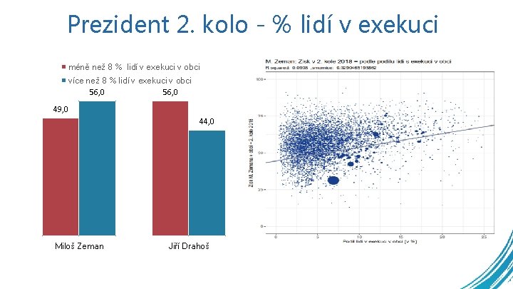 Prezident 2. kolo - % lidí v exekuci méně než 8 % lidí v