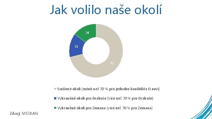 Jak volilo naše okolí 14 15 71 Smíšené okolí (méně než 70 % pro