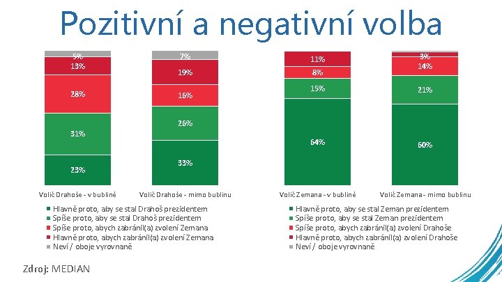 Pozitivní a negativní volba 5% 13% 28% 7% 11% 19% 8% 16% 3% 14%