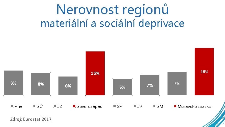 Nerovnost regionů materiální a sociální deprivace 16% 15% 8% Pha 8% SČ Zdroj: Eurostat