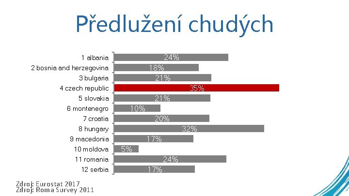 Předlužení chudých 24% 18% 21% 1 albania 2 bosnia and herzegovina 3 bulgaria 35%