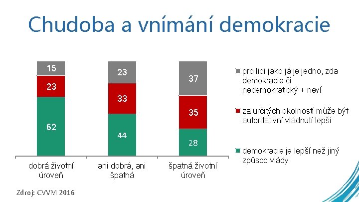 Chudoba a vnímání demokracie 15 23 23 37 pro lidi jako já je jedno,