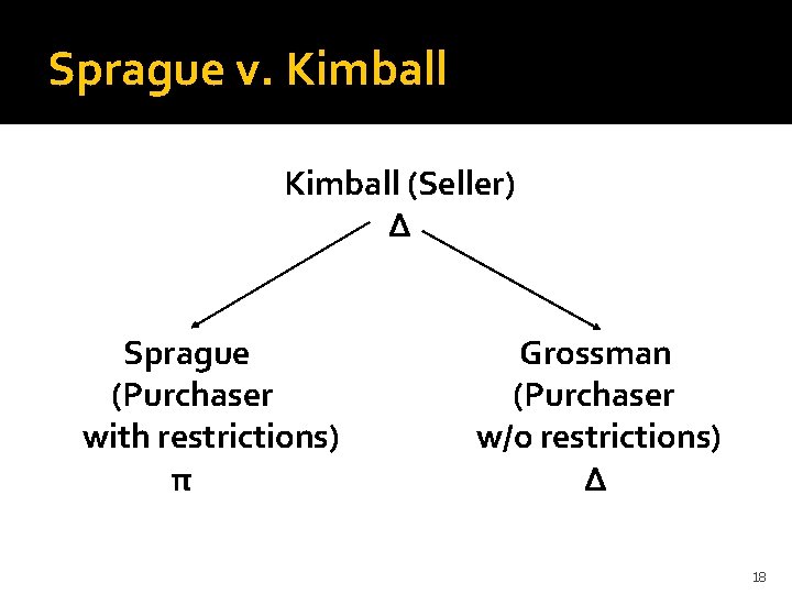Sprague v. Kimball (Seller) Δ Sprague (Purchaser with restrictions) π Grossman (Purchaser w/o restrictions)