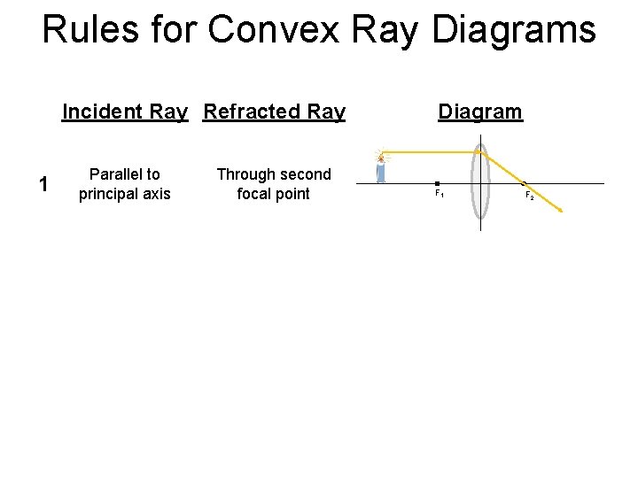 Rules for Convex Ray Diagrams Incident Ray Refracted Ray Diagram 1 Parallel to principal