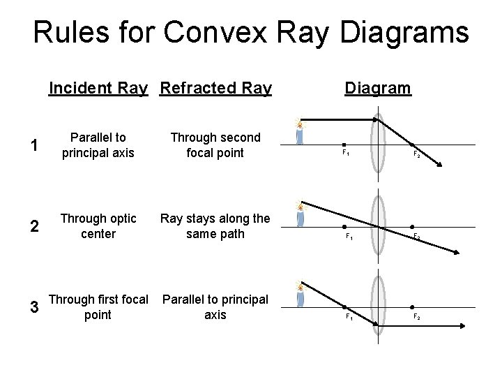 Rules for Convex Ray Diagrams Incident Ray Refracted Ray Diagram 1 Parallel to principal