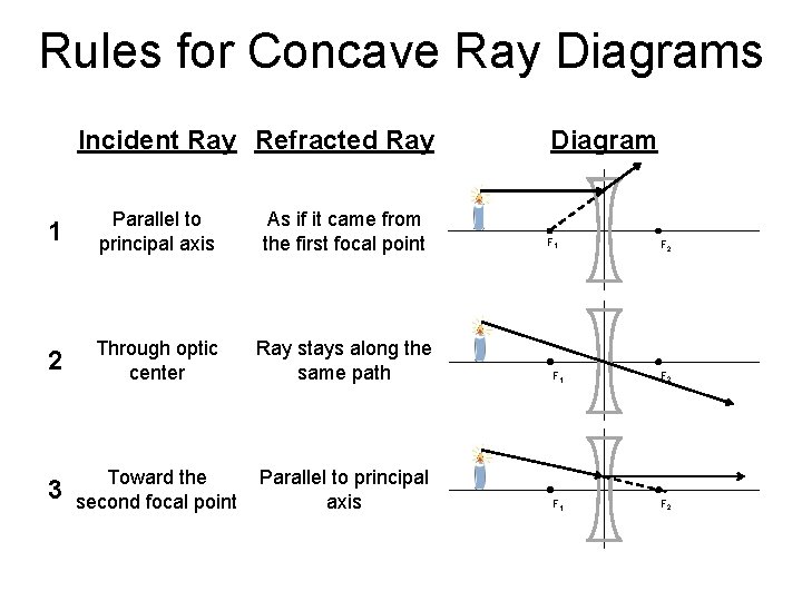 Rules for Concave Ray Diagrams Incident Ray Refracted Ray Diagram 1 Parallel to principal