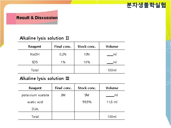 분자생물학실험 Result & Discussion Alkaline lysis solution Ⅱ Reagent Final conc. Stock conc. Na.